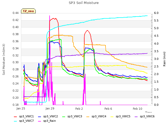 Explore the graph:SP3 Soil Moisture in a new window