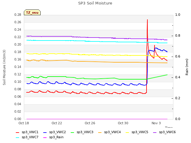 Explore the graph:SP3 Soil Moisture in a new window