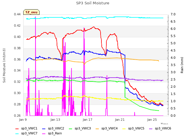 Explore the graph:SP3 Soil Moisture in a new window