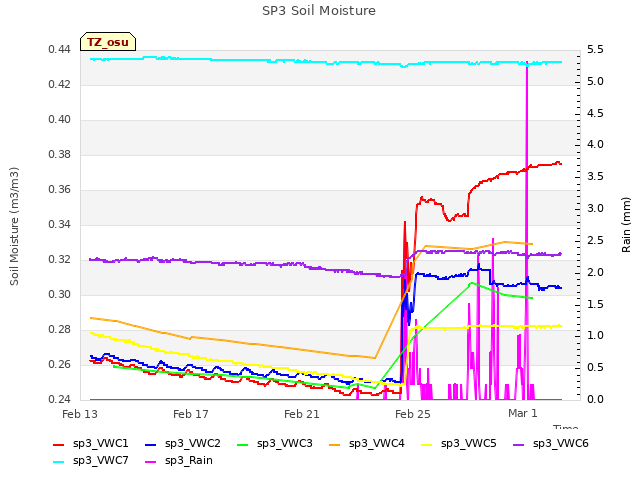Explore the graph:SP3 Soil Moisture in a new window