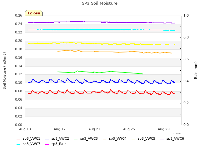 Explore the graph:SP3 Soil Moisture in a new window