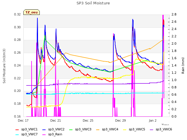 Explore the graph:SP3 Soil Moisture in a new window