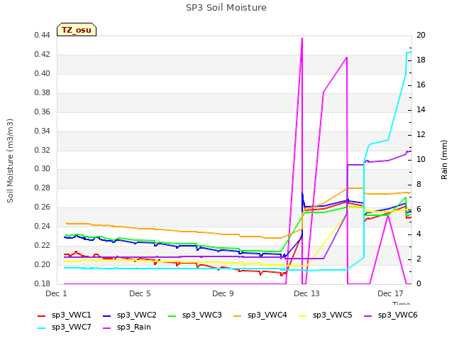 Explore the graph:SP3 Soil Moisture in a new window