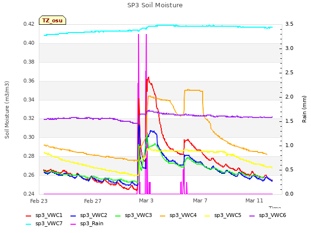 Explore the graph:SP3 Soil Moisture in a new window