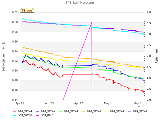 Explore the graph:SP3 Soil Moisture in a new window