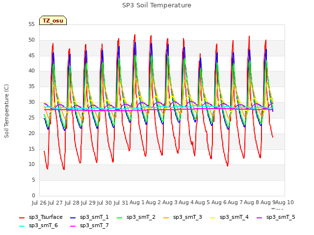 plot of SP3 Soil Temperature