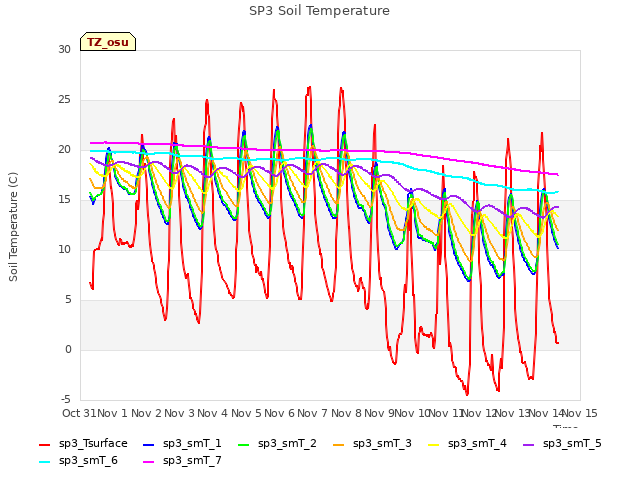 plot of SP3 Soil Temperature