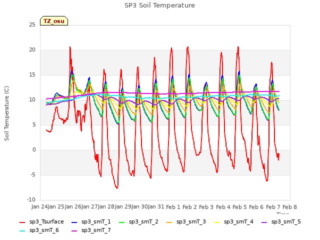 plot of SP3 Soil Temperature