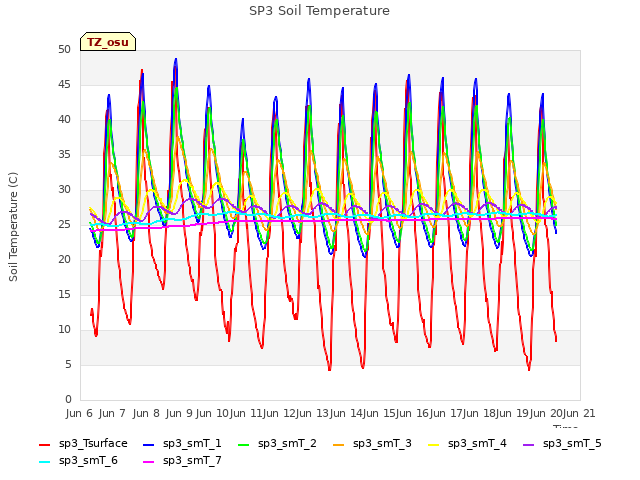 plot of SP3 Soil Temperature