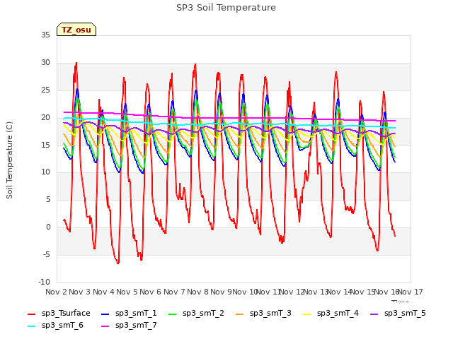 plot of SP3 Soil Temperature