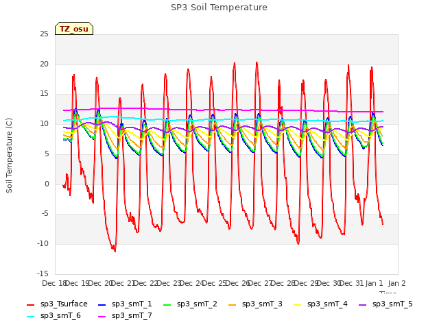 plot of SP3 Soil Temperature