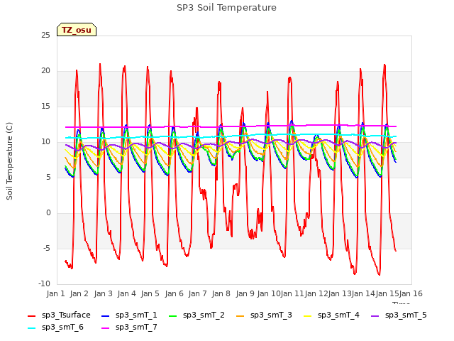 plot of SP3 Soil Temperature