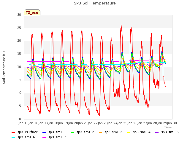 plot of SP3 Soil Temperature