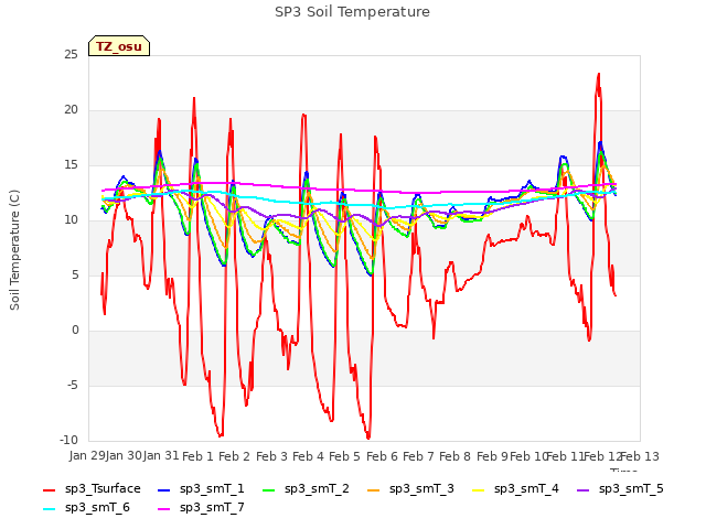 plot of SP3 Soil Temperature