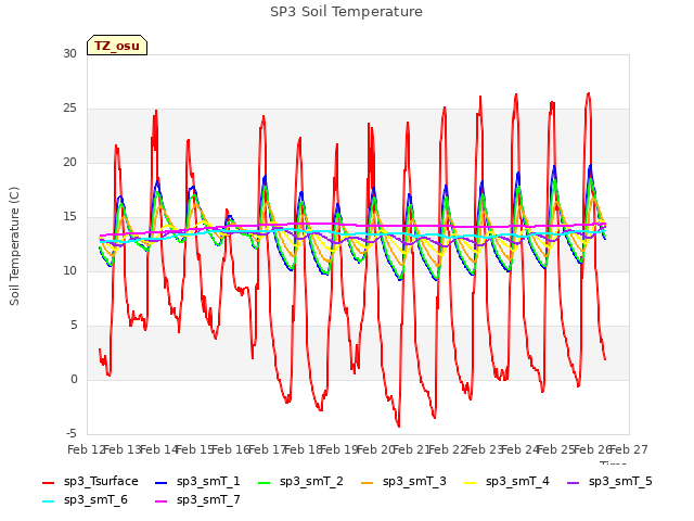 plot of SP3 Soil Temperature