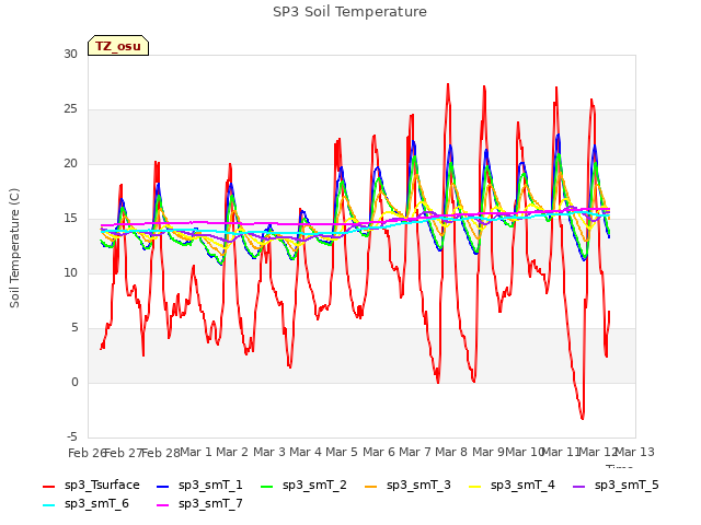 plot of SP3 Soil Temperature