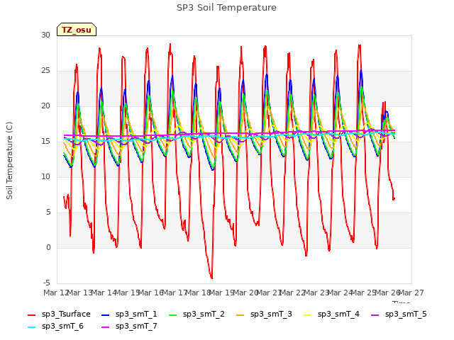 plot of SP3 Soil Temperature