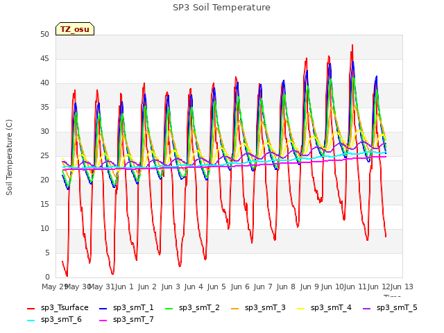 plot of SP3 Soil Temperature