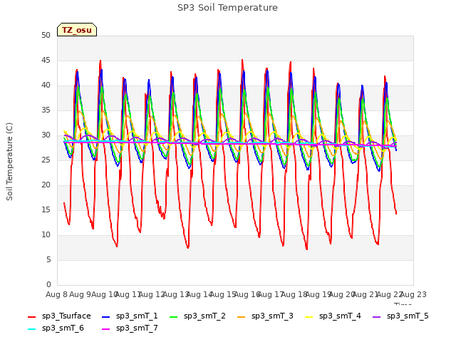 plot of SP3 Soil Temperature
