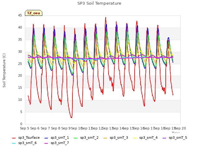 plot of SP3 Soil Temperature