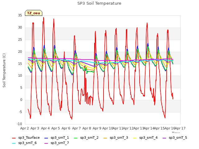 plot of SP3 Soil Temperature