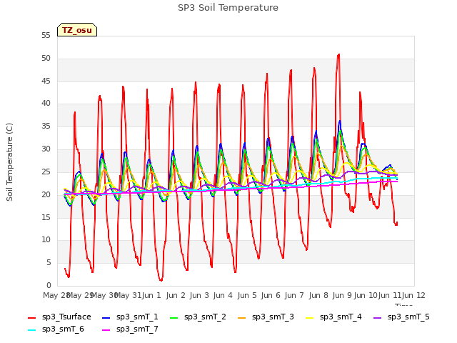 plot of SP3 Soil Temperature