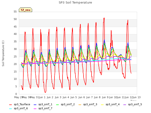 plot of SP3 Soil Temperature
