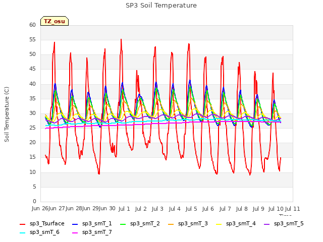 plot of SP3 Soil Temperature