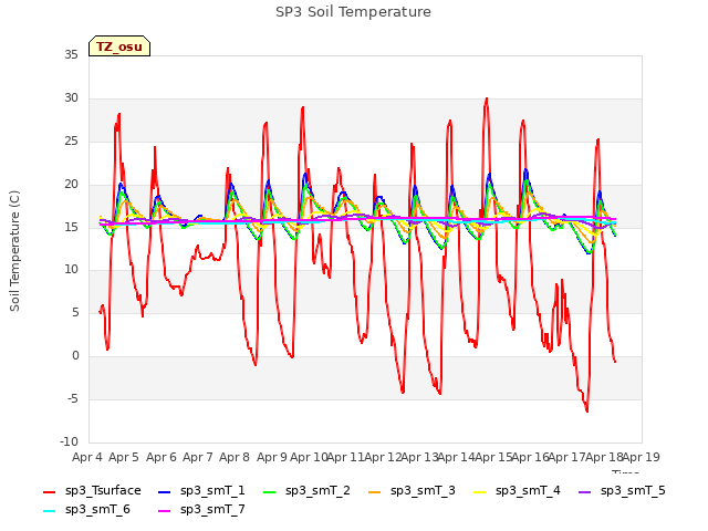 plot of SP3 Soil Temperature