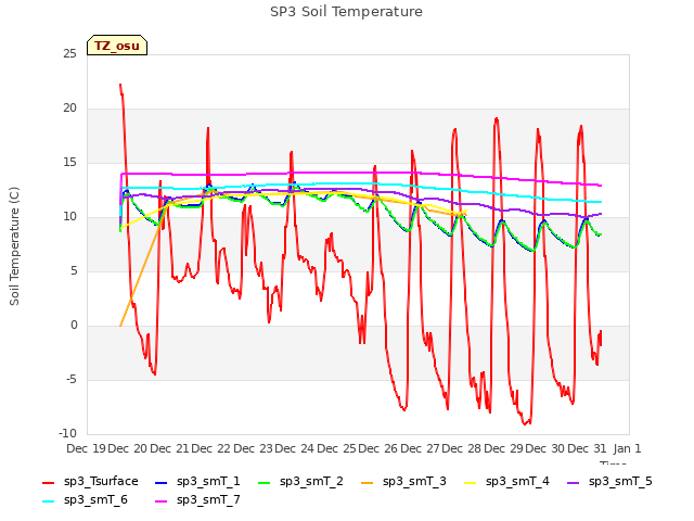plot of SP3 Soil Temperature