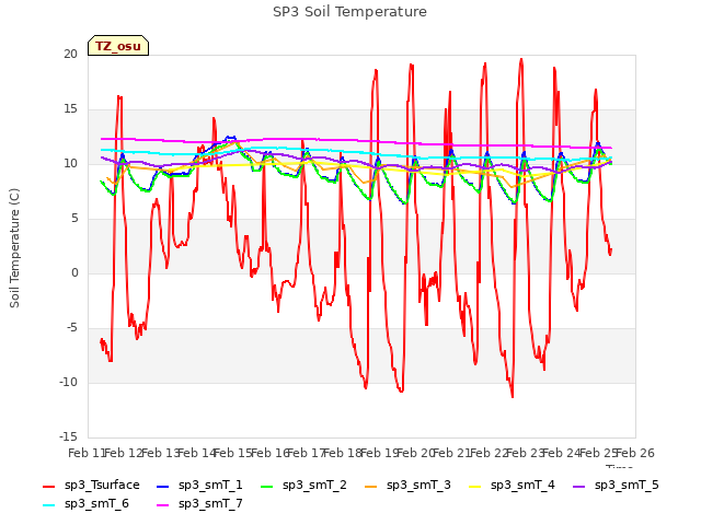 plot of SP3 Soil Temperature