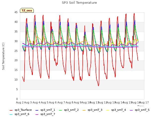 plot of SP3 Soil Temperature