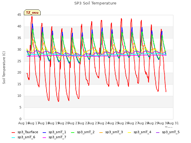 plot of SP3 Soil Temperature