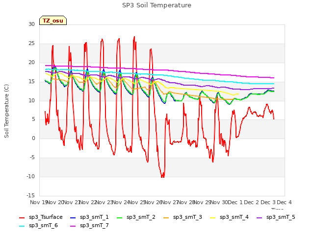plot of SP3 Soil Temperature