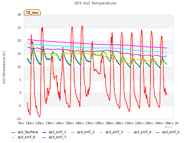 plot of SP3 Soil Temperature