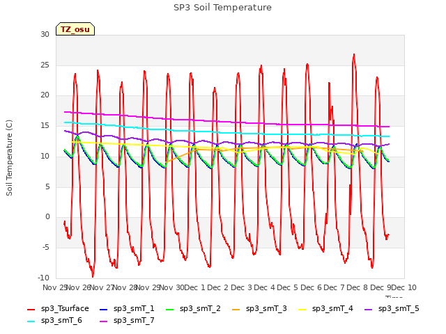 plot of SP3 Soil Temperature