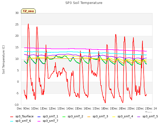 plot of SP3 Soil Temperature