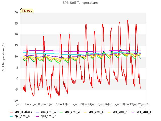 plot of SP3 Soil Temperature