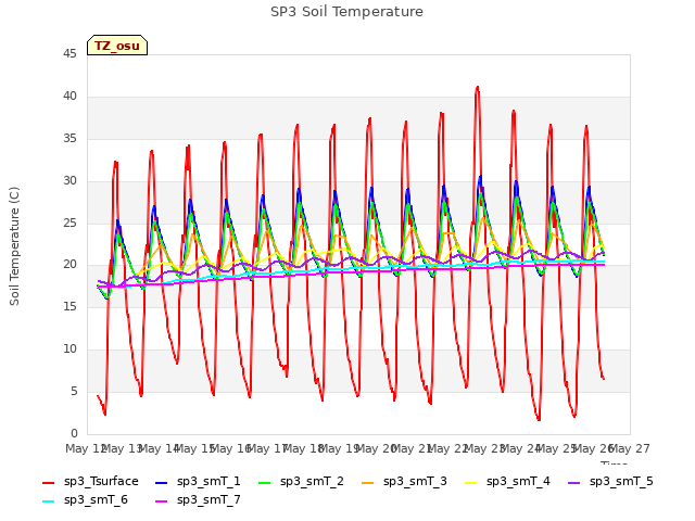 plot of SP3 Soil Temperature