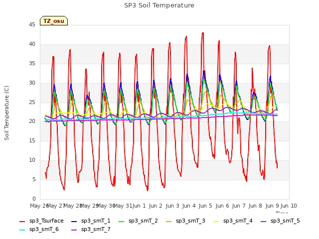 plot of SP3 Soil Temperature