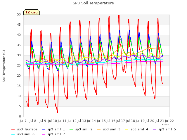 plot of SP3 Soil Temperature