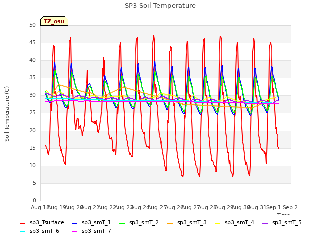 plot of SP3 Soil Temperature