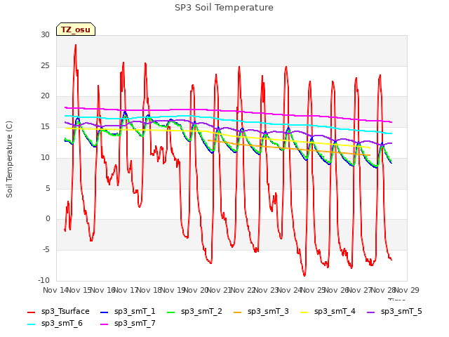 plot of SP3 Soil Temperature