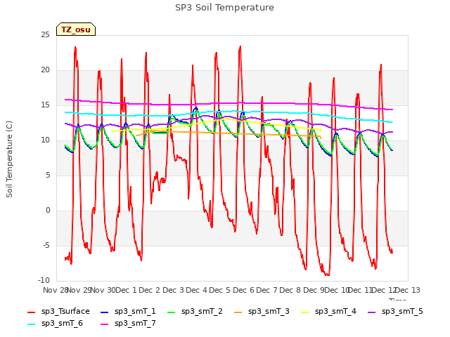 plot of SP3 Soil Temperature
