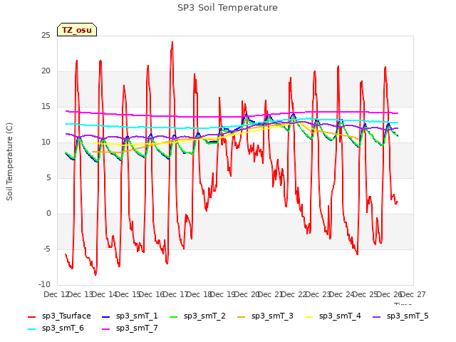 plot of SP3 Soil Temperature