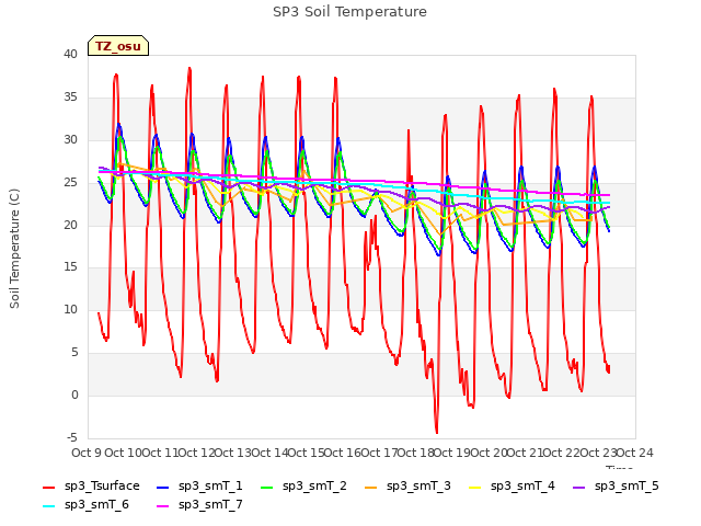 plot of SP3 Soil Temperature