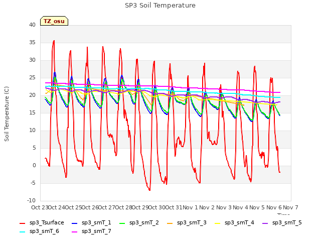 plot of SP3 Soil Temperature