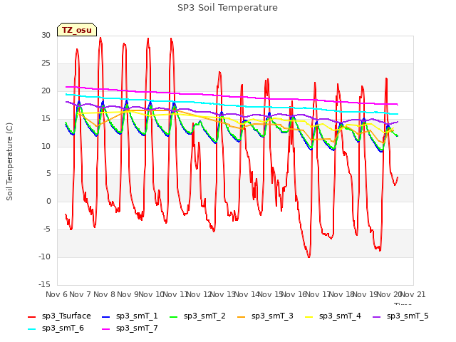 plot of SP3 Soil Temperature