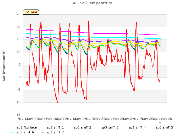 plot of SP3 Soil Temperature