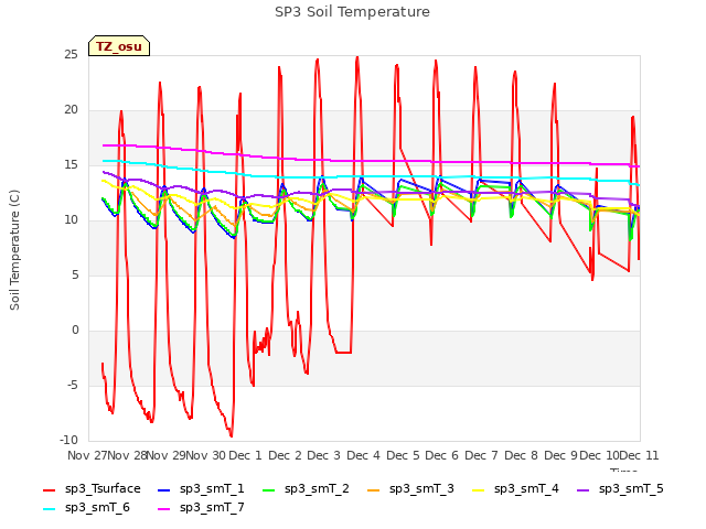 plot of SP3 Soil Temperature